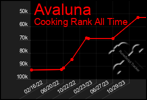 Total Graph of Avaluna