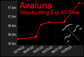 Total Graph of Avaluna