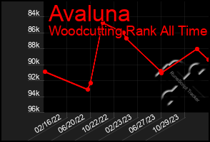 Total Graph of Avaluna