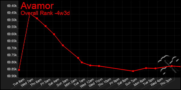 Last 31 Days Graph of Avamor
