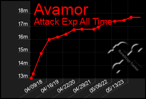Total Graph of Avamor