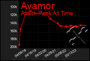 Total Graph of Avamor