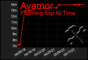 Total Graph of Avamor