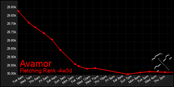 Last 31 Days Graph of Avamor