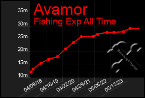 Total Graph of Avamor