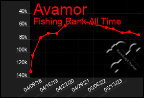 Total Graph of Avamor