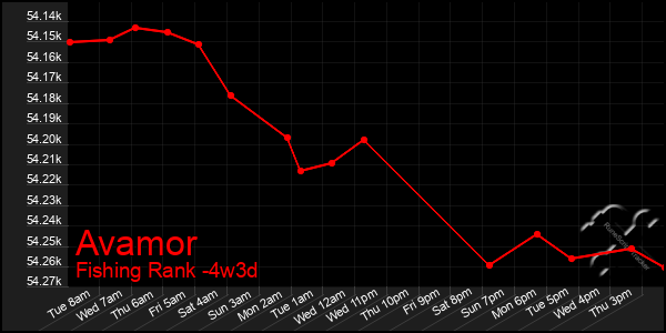 Last 31 Days Graph of Avamor