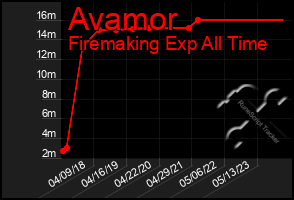 Total Graph of Avamor