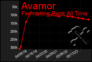 Total Graph of Avamor