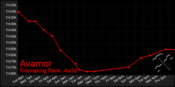 Last 31 Days Graph of Avamor