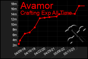 Total Graph of Avamor