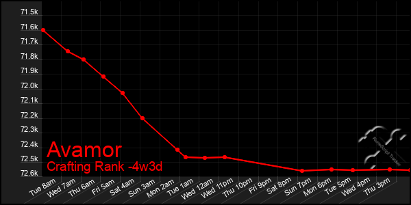 Last 31 Days Graph of Avamor