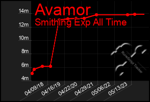 Total Graph of Avamor