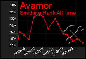 Total Graph of Avamor