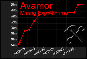 Total Graph of Avamor