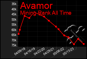 Total Graph of Avamor