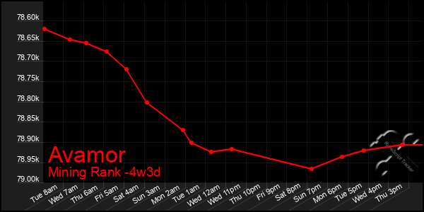Last 31 Days Graph of Avamor