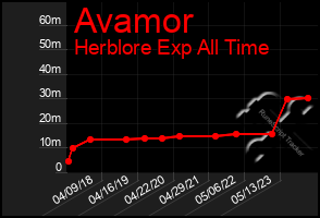 Total Graph of Avamor