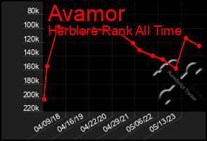 Total Graph of Avamor