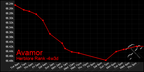 Last 31 Days Graph of Avamor