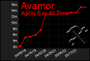 Total Graph of Avamor