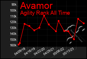 Total Graph of Avamor