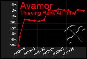 Total Graph of Avamor