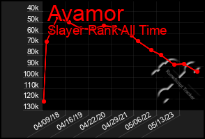 Total Graph of Avamor