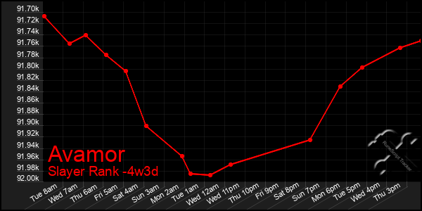 Last 31 Days Graph of Avamor