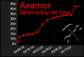 Total Graph of Avamor