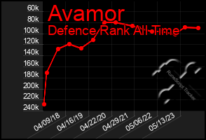 Total Graph of Avamor