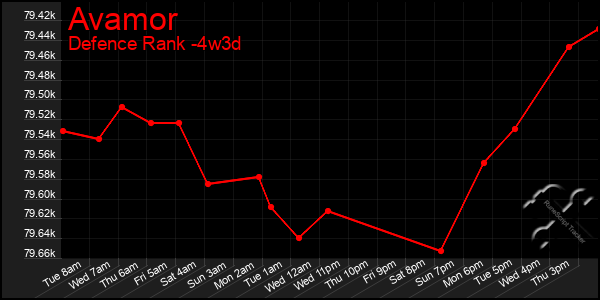 Last 31 Days Graph of Avamor