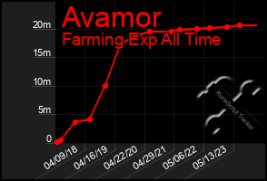 Total Graph of Avamor