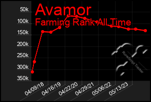 Total Graph of Avamor