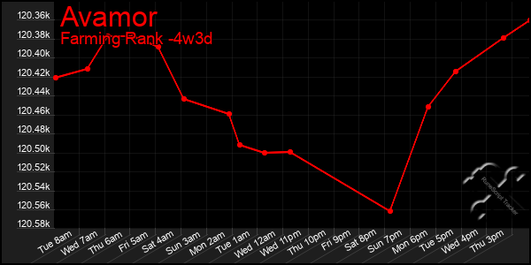 Last 31 Days Graph of Avamor