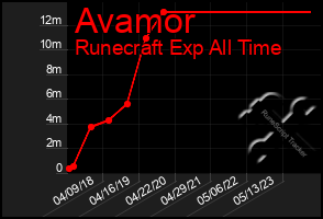 Total Graph of Avamor