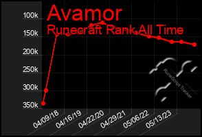 Total Graph of Avamor