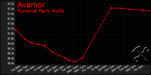 Last 31 Days Graph of Avamor