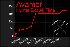 Total Graph of Avamor