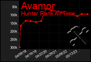 Total Graph of Avamor