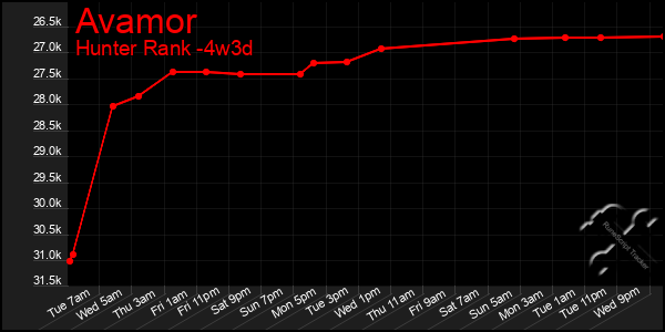Last 31 Days Graph of Avamor