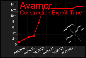 Total Graph of Avamor