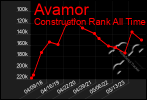 Total Graph of Avamor