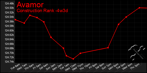 Last 31 Days Graph of Avamor