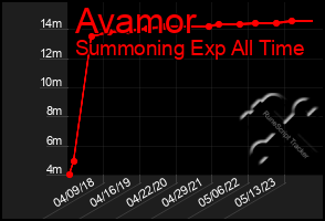 Total Graph of Avamor