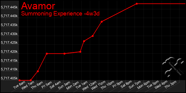 Last 31 Days Graph of Avamor