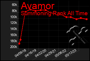 Total Graph of Avamor