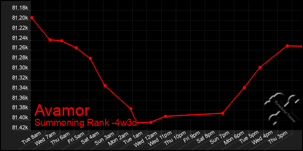 Last 31 Days Graph of Avamor