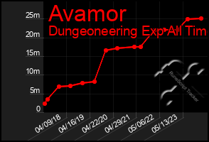 Total Graph of Avamor