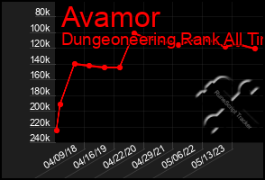 Total Graph of Avamor